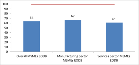 Ease of doing business for MSMEs steady, digitization help significantly, says PHDCCI Ease of Doing Business (EODB) Survey