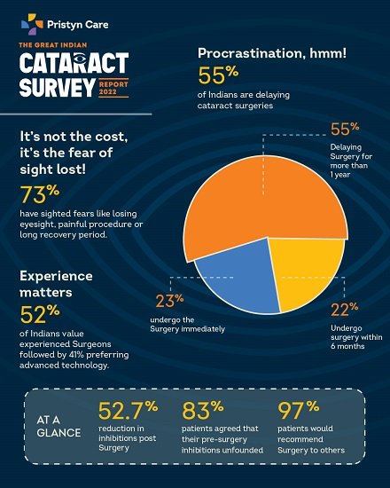 Infographic_More than 50% of patients delay cataract surgeries in India Survey Report