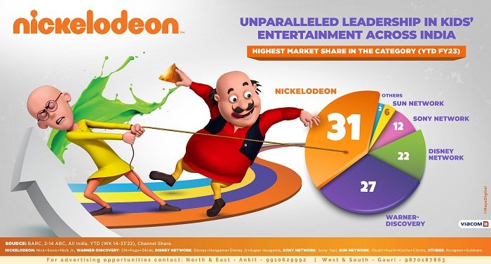 Nickelodeon continues to dominate as India’s No.1 Kids’ network