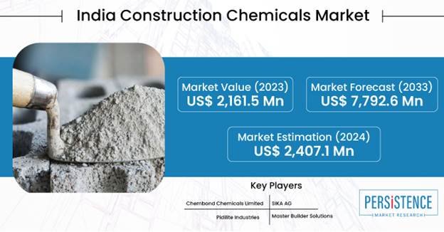 Advances in Construction Chemical Technology: What’s New in 2024